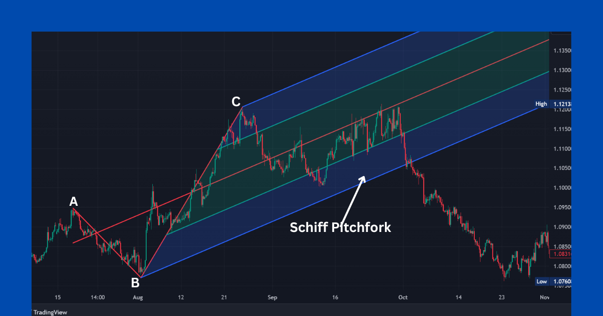 Image showing the Schiff Pitchfork indicator