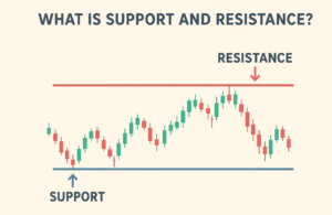 What is Support and Resistance?