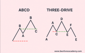 The ABCD and the Three-Drive