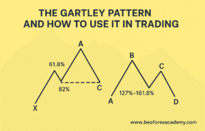 The Gartley Pattern and How to Use it in Trading